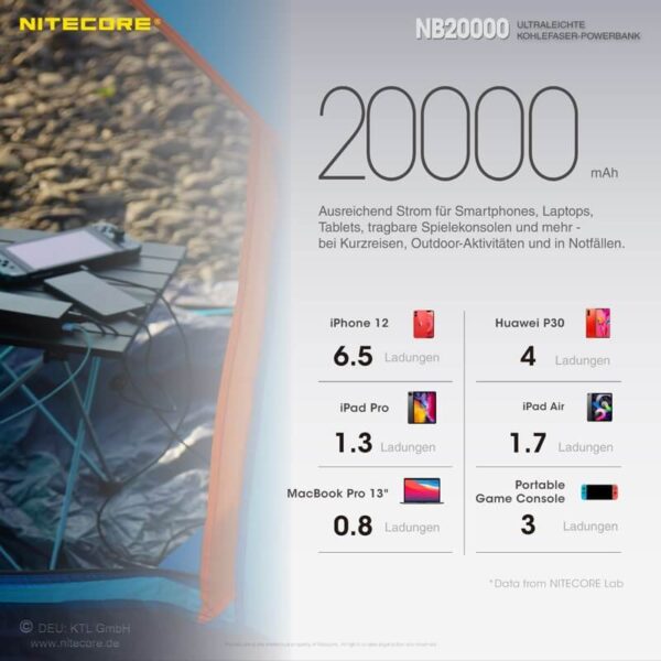 Nitecore NB20000 Powerbank gehört zu den Leichtesten und Kompaktesten, was bei mobilen Stromversorgungen heutzutage zu finden ist.